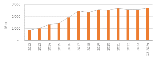 AuM Grafik Q2 2024-1